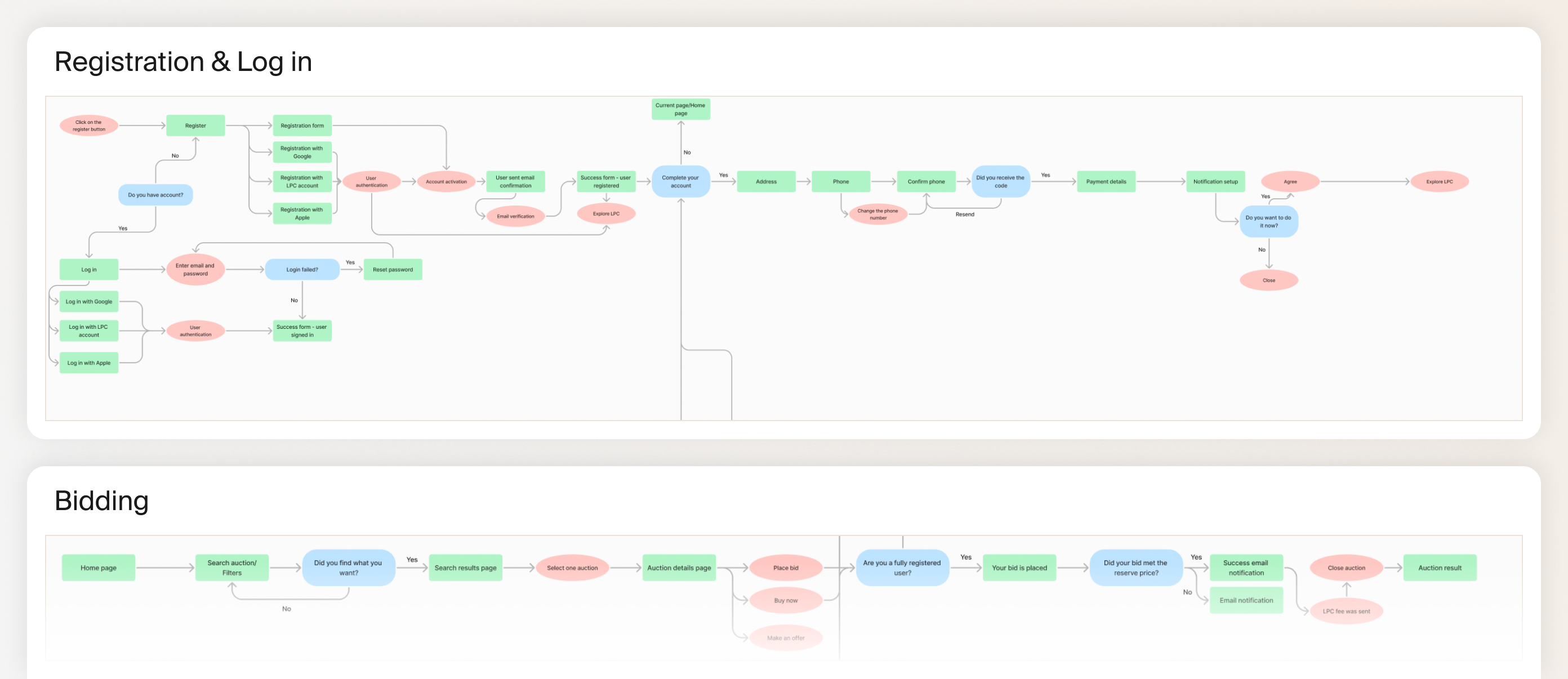 user flow
